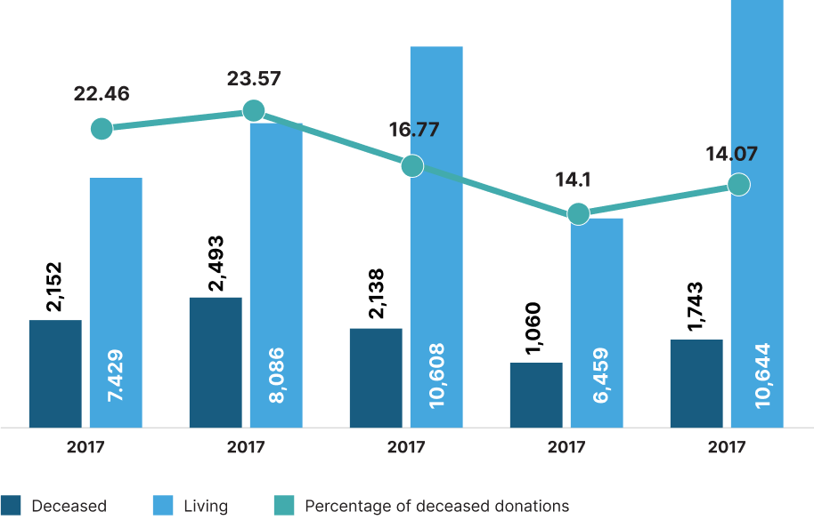 A Diverging Trend in Organ Donation