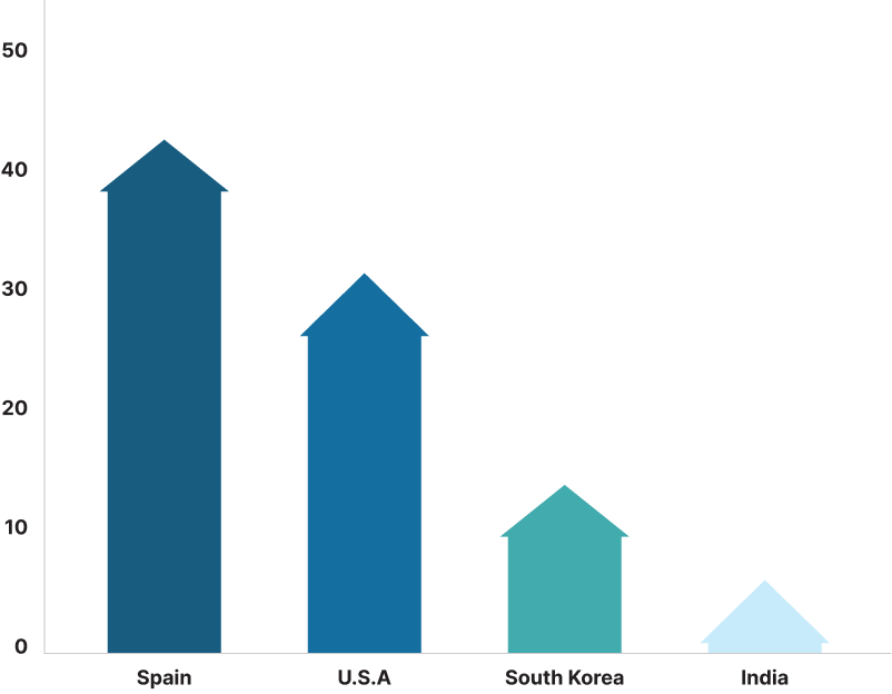 Organ donation rates per milion