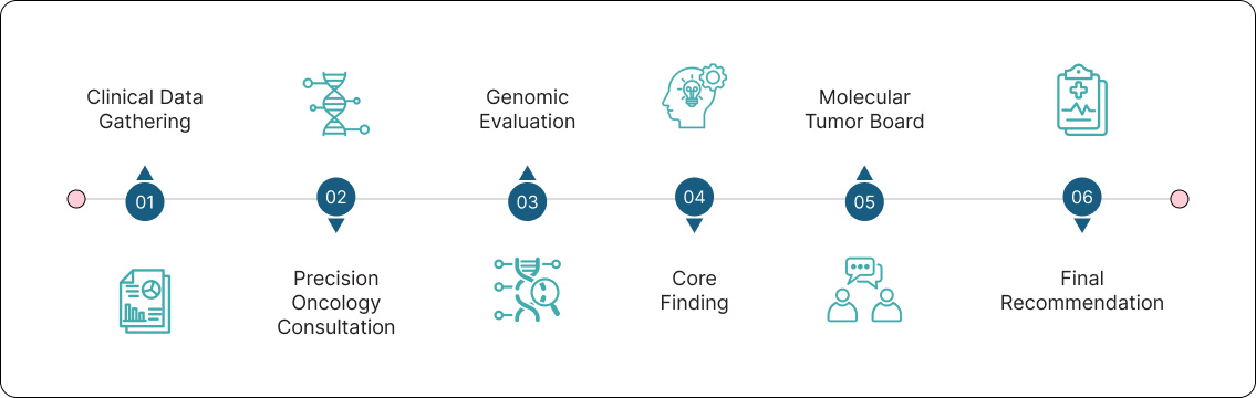 Precision Oncology Consultation