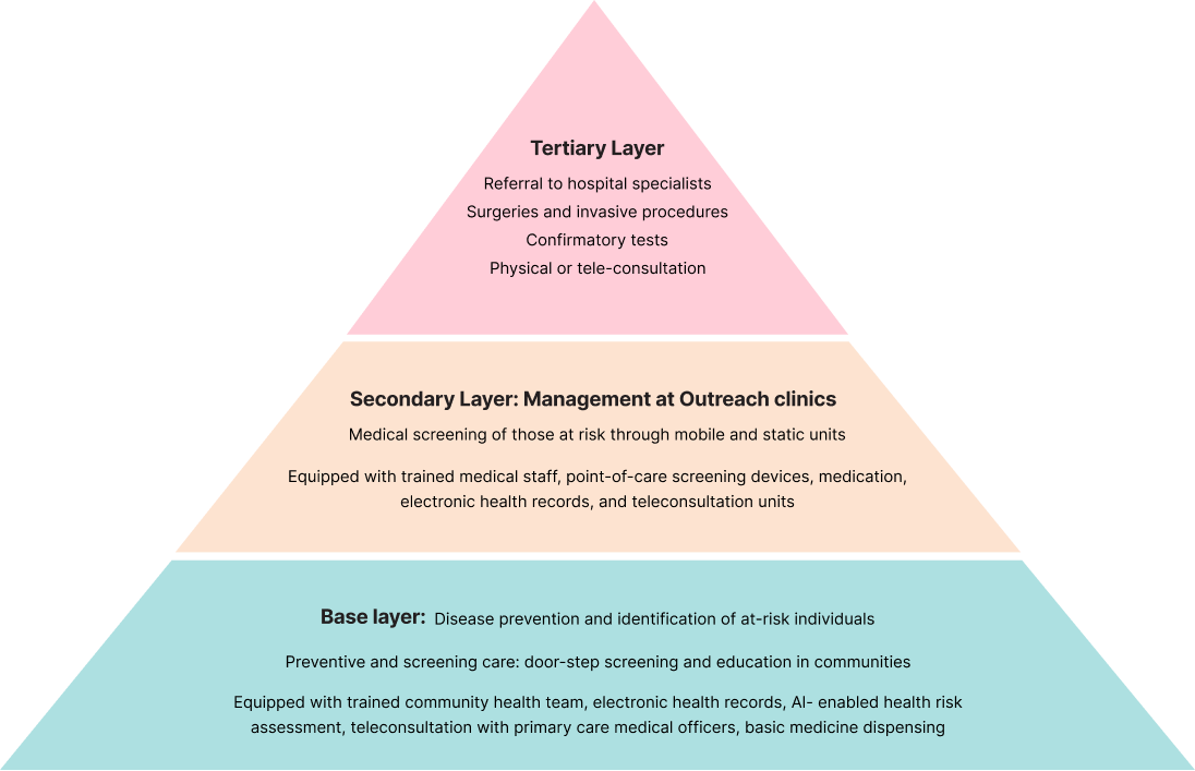 Service scope of the departments